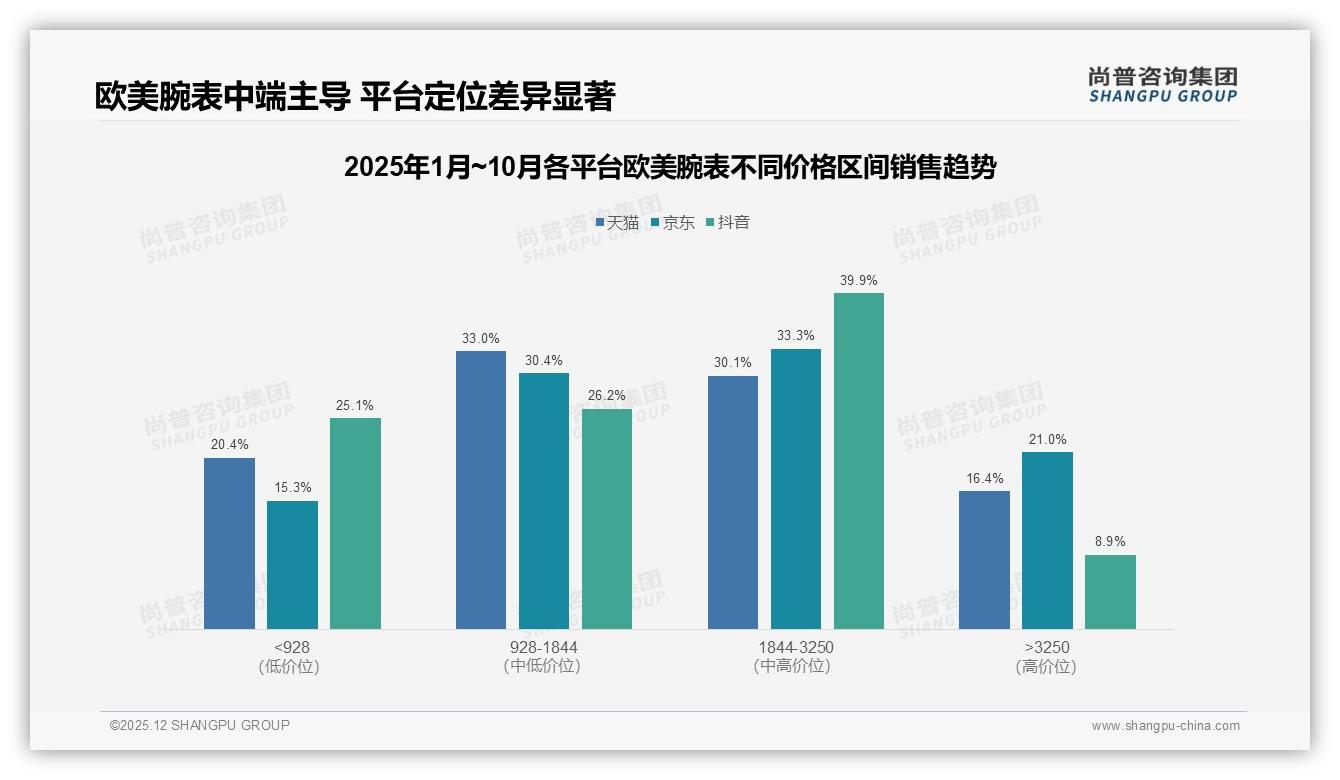 5000元以下仅占12%低端红海_欧美腕表品牌如何跳脱价格战-2025年12月-欧美腕表-38