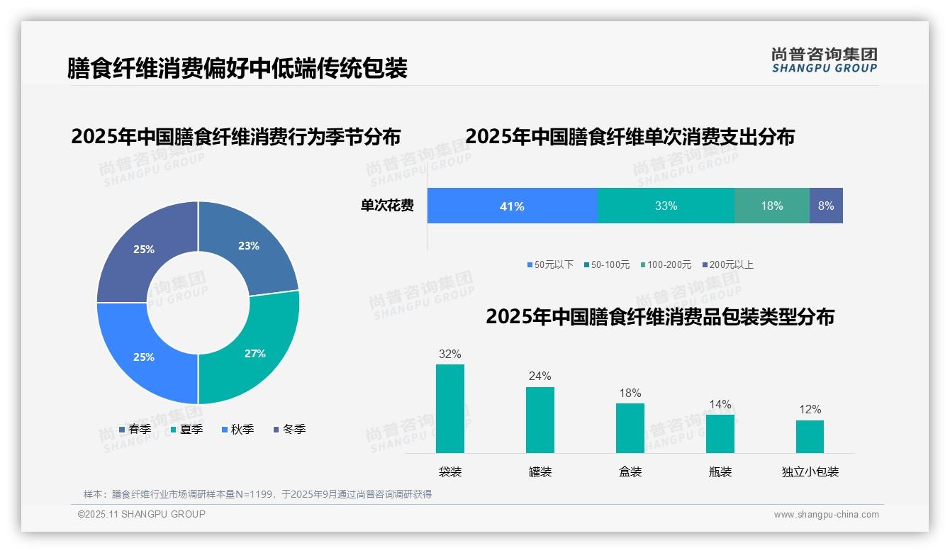 权威印证：尚普咨询集团调研报告确认早餐时段38%消费者摄入膳食纤维-2025年11月-膳食纤维-38
