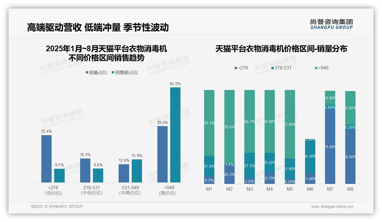 尚普咨询集团报告解读：为何说天猫衣物消毒机高端销售额65%-2025年10月-衣物消毒机-38