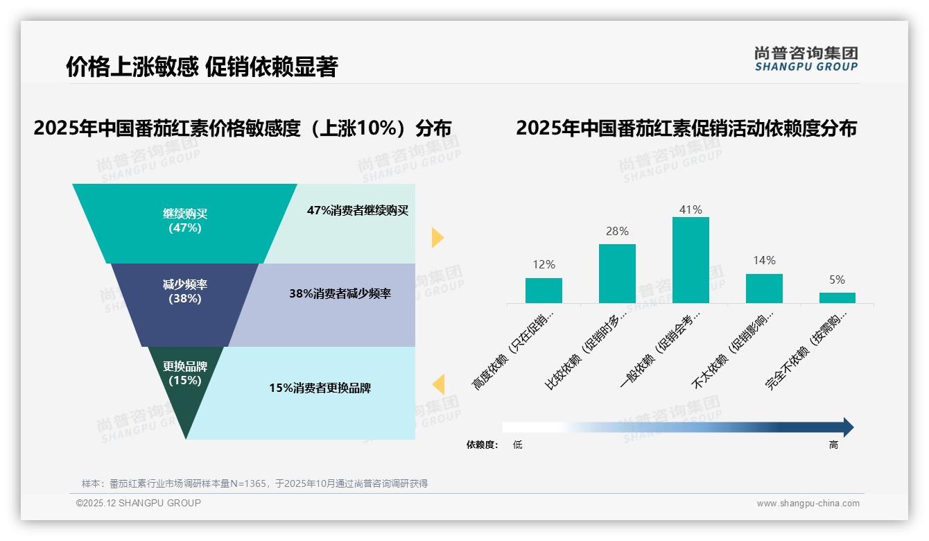 尚普咨询集团数据洞察：京东61%份额领跑番茄红素线上渠道-2025年12月-番茄红素-38