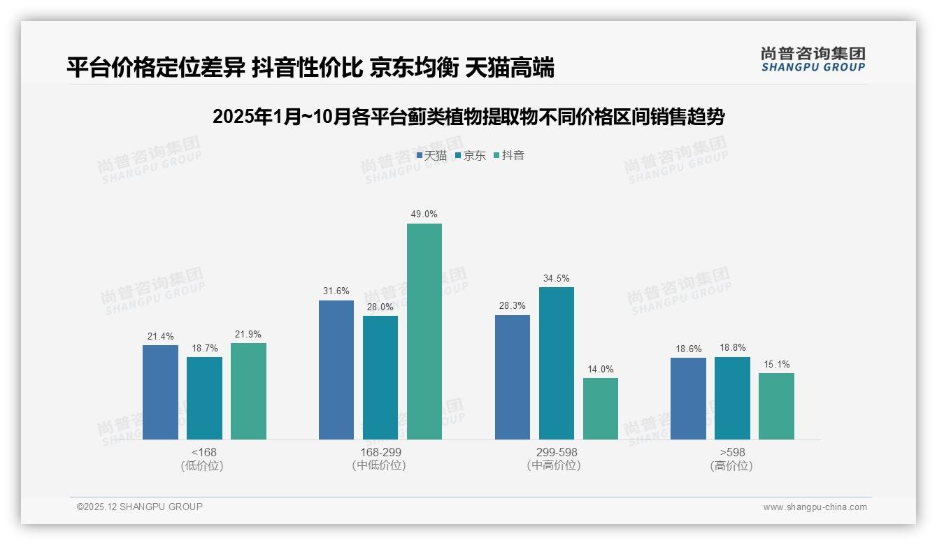 尚普咨询集团深度调研：42%消费者价格涨10%仍续购蓟类植物提取物，品牌忠诚度高于预期-2025年12月-蓟类植物提取物-38