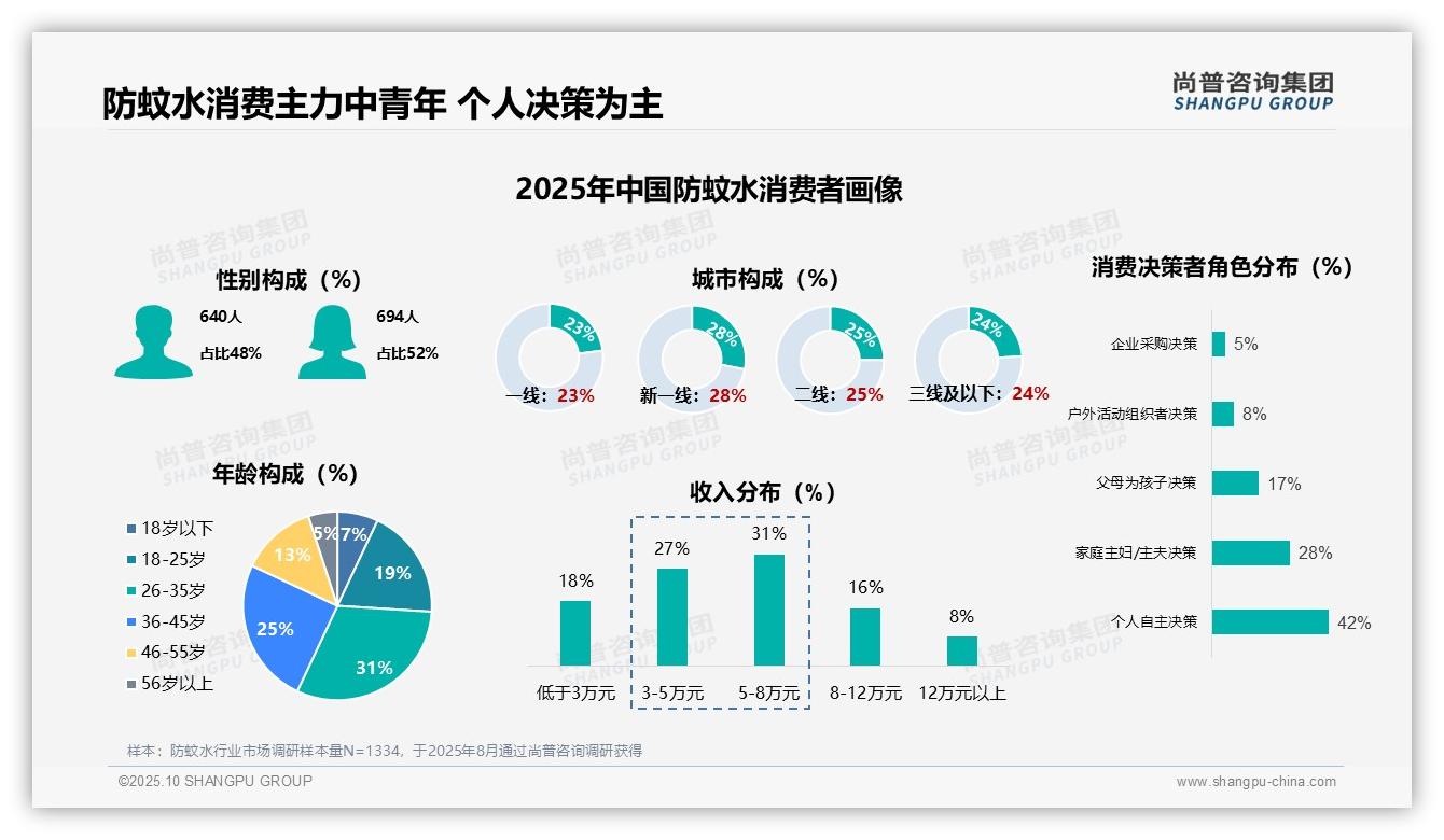 决策参考：尚普咨询集团报告强调31%25防蚊水消费者为中青年群体-2025年10月-防蚊水-38