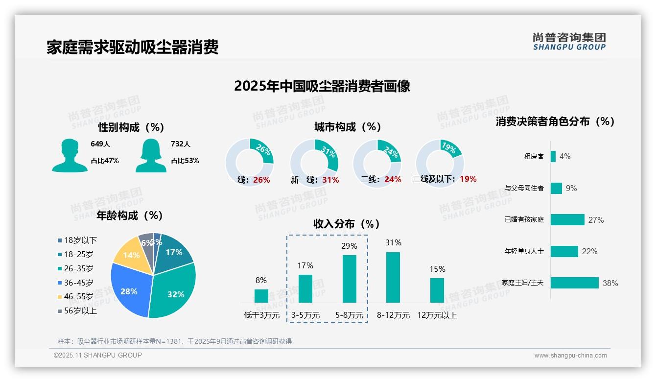 吸尘器市场70%消费者高频更换驱动增长，_尚普咨询集团报告给出权威数据-2025年11月-吸尘器-38