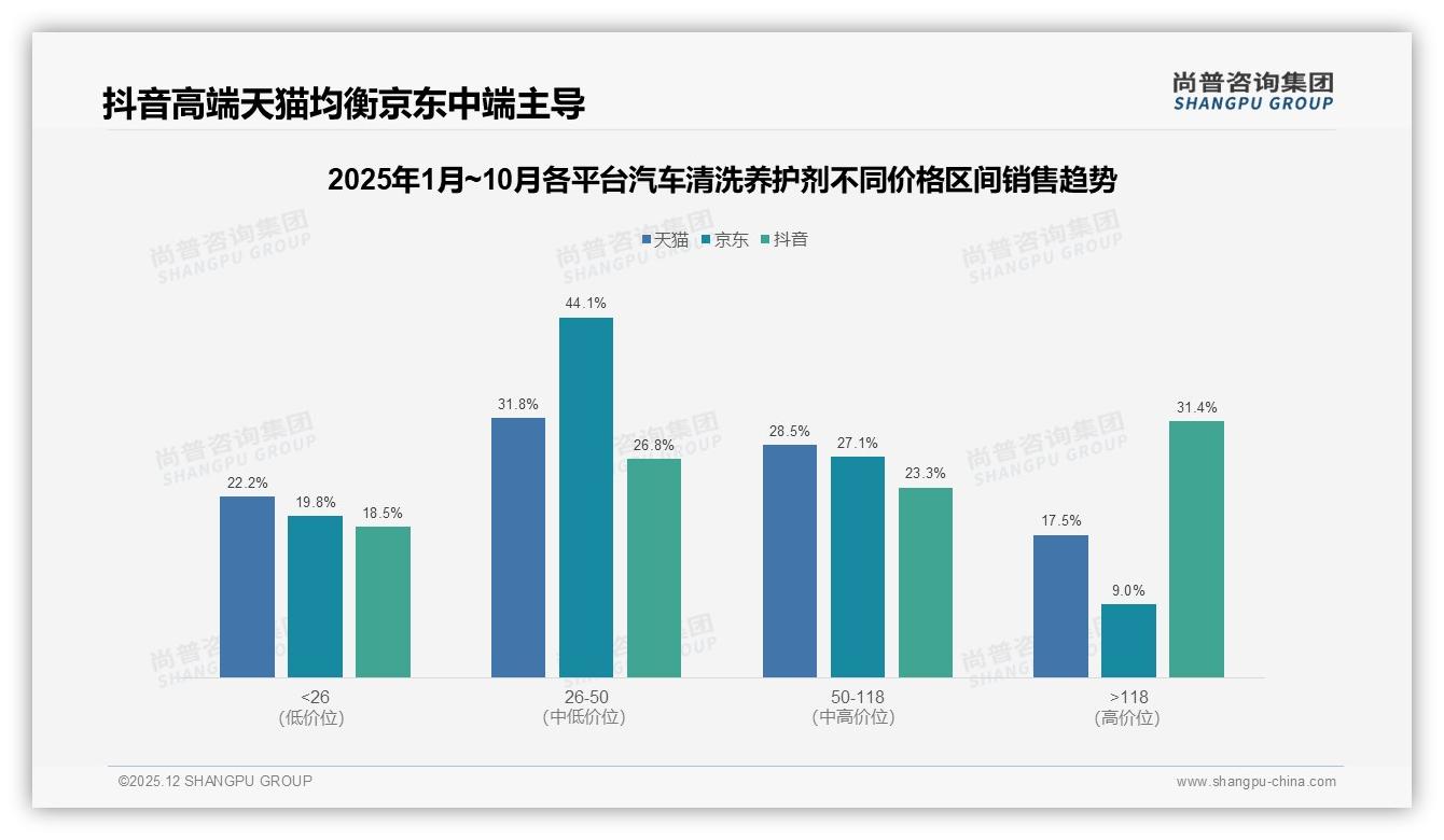 尚普咨询集团行业透视：国产汽车清洗养护剂73%压倒进口品牌性价比制胜-2025年12月-汽车清洗养护剂-38