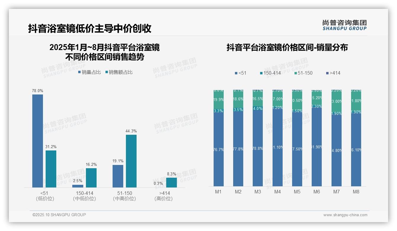 尚普咨询集团报告揭示：京东平台浴室镜高端销售占比79.4%-2025年10月-浴室镜-38