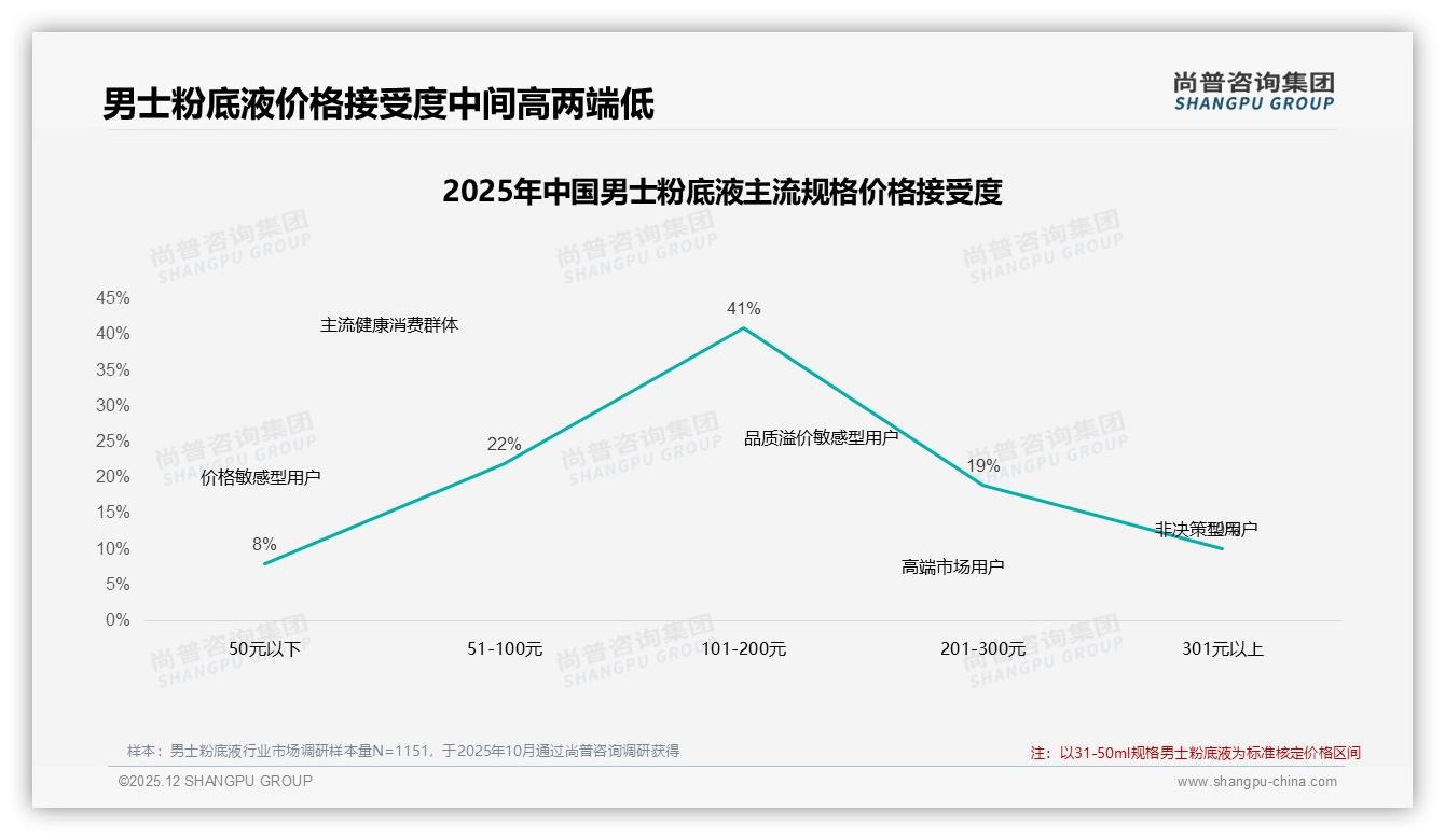 50%以上复购率74%男士粉底液，换品牌31%因想尝鲜——尚普咨询集团男士粉底液调研结果-2025年12月-男士粉底液-38