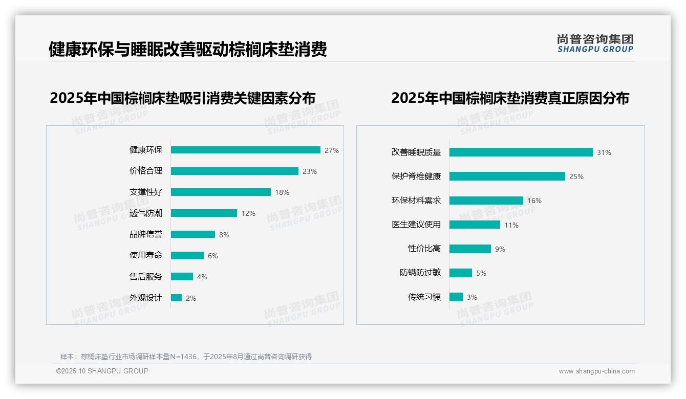 尚普咨询集团报告解读：为何说60%消费者愿意推荐棕榈床垫-2025年10月-棕榈床垫-38