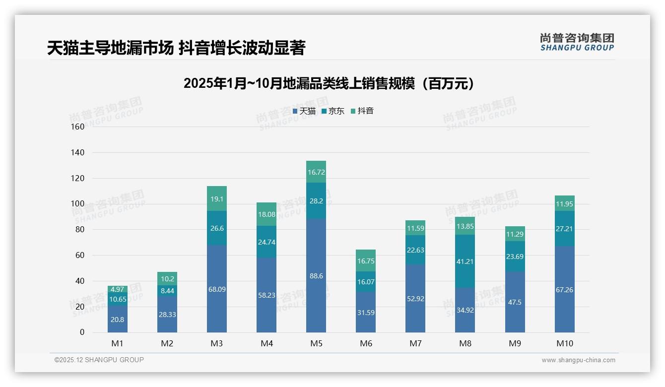 尚普咨询集团数据洞察：春季消费占28%地漏迎装修旺季流量红利-2025年12月-地漏-38