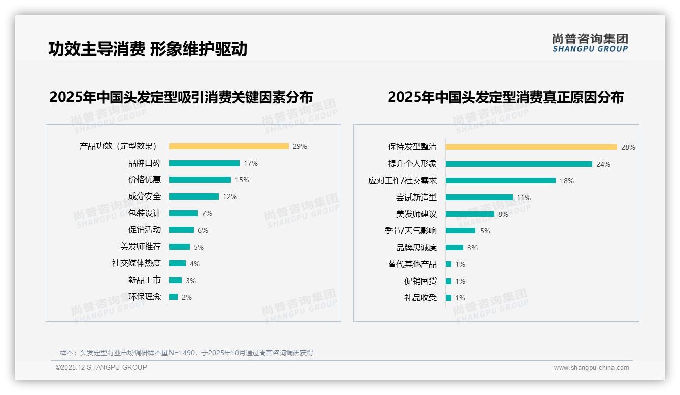 强定型力19%需求居首，头发定型功效痛点直击——尚普咨询集团趋势雷达报告-2025年12月-头发定型-38