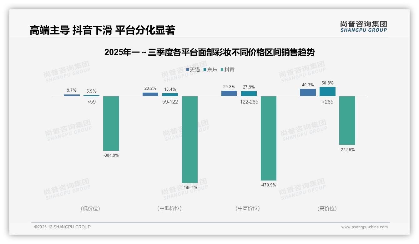 尚普咨询集团数据洞察：26到35岁女性占比41%面部彩妆中档消费成主流-2025年12月-面部彩妆-38