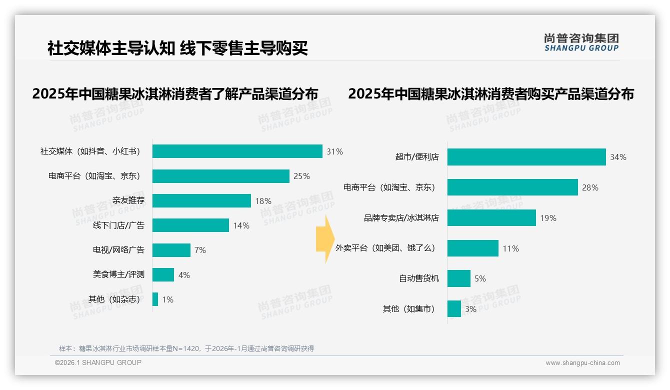 糖果冰淇淋社交分享68%来自朋友圈和抖音，真实体验内容38%最带货——尚普咨询集团糖果冰淇淋白皮书指出-2026年1月-糖果冰淇淋-38
