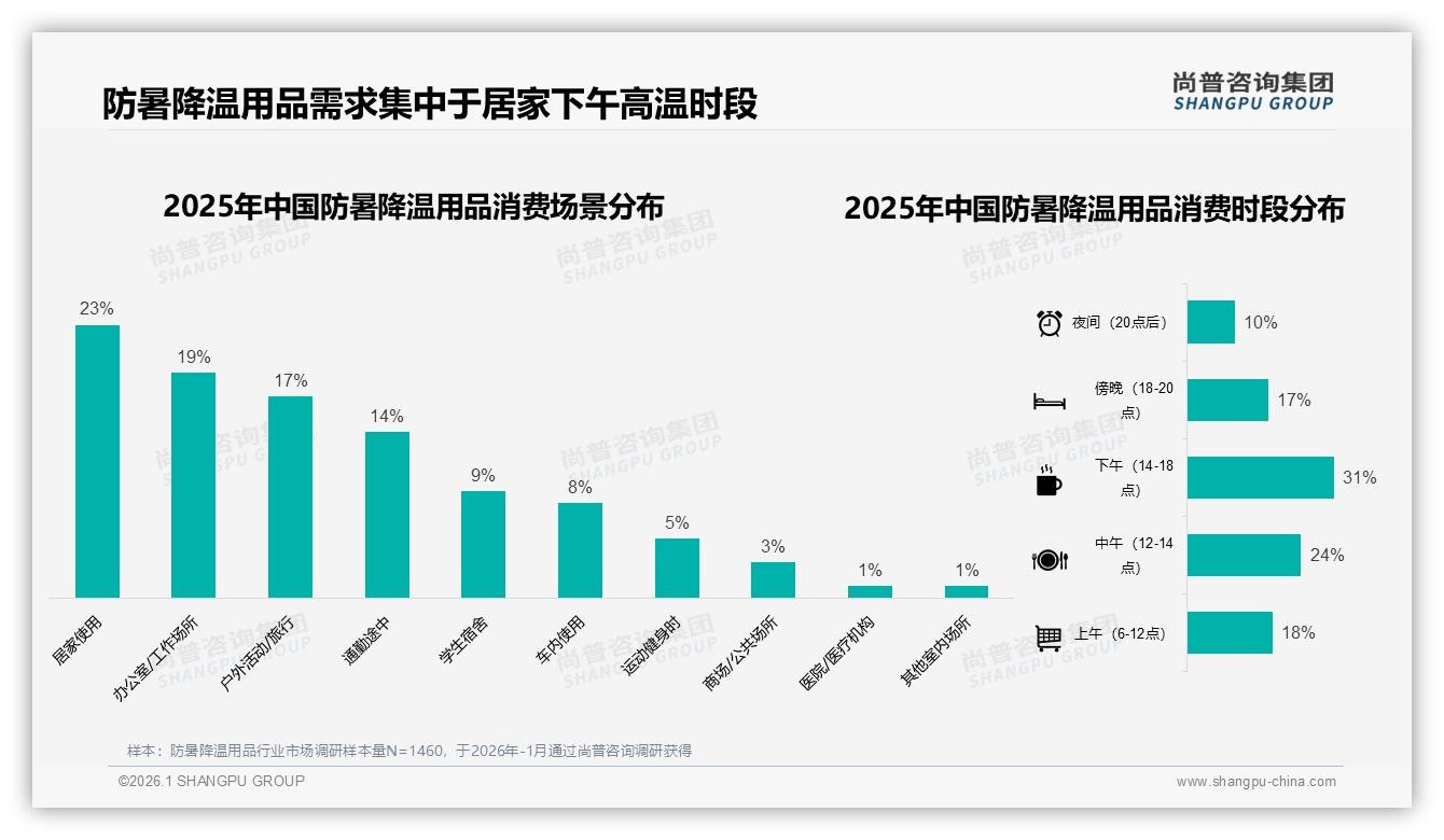防暑降温用品复购率50到70%占31%，尚普咨询集团年度复盘：价格与新品功能双轮驱动换牌-2026年1月-防暑降温用品-38