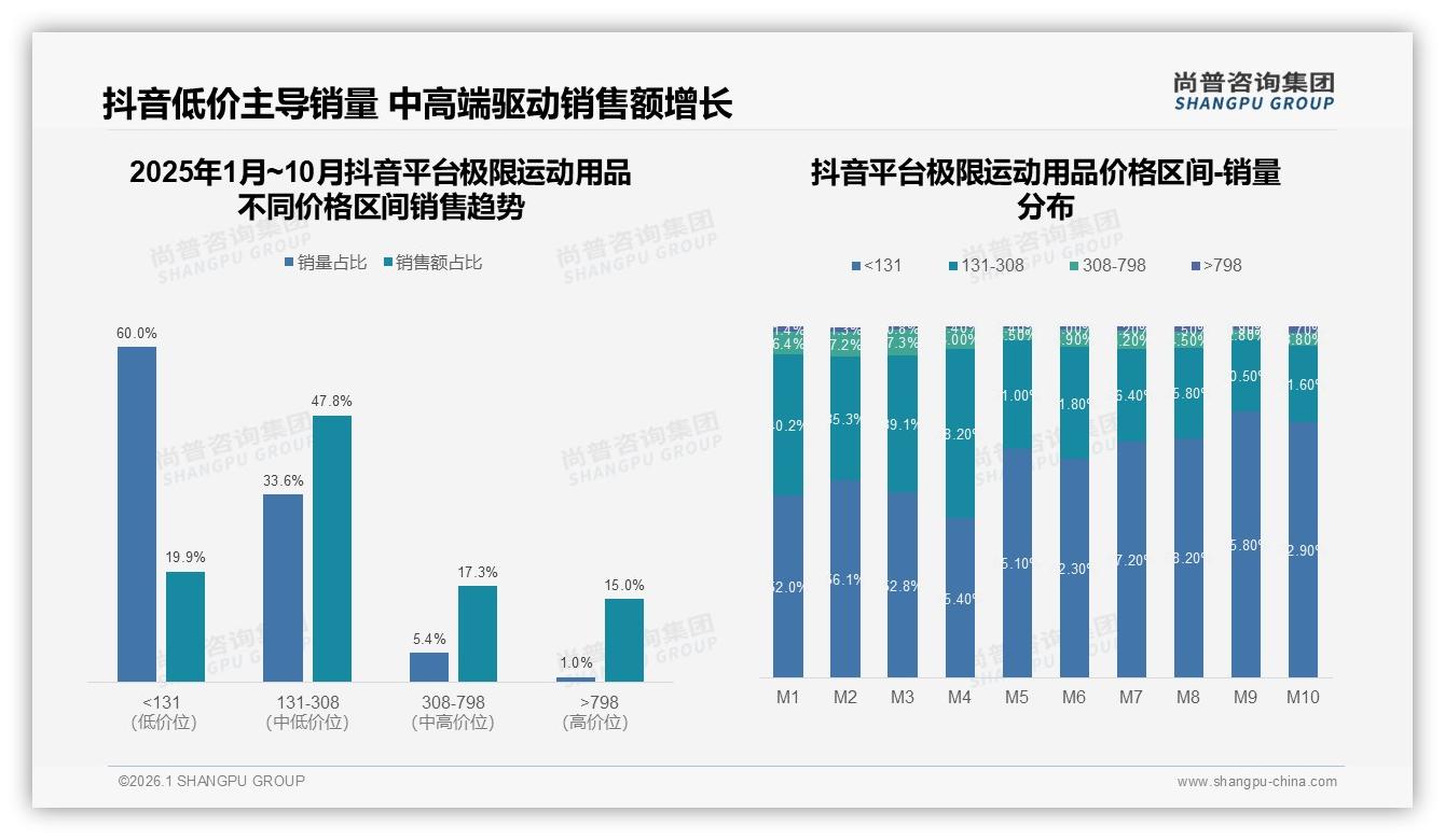 极限运动用品抖音60%低价销量反哺19%销售额，品牌借中高端33%占比提ROI——尚普咨询集团数据洞察-2026年1月-极限运动用品-38