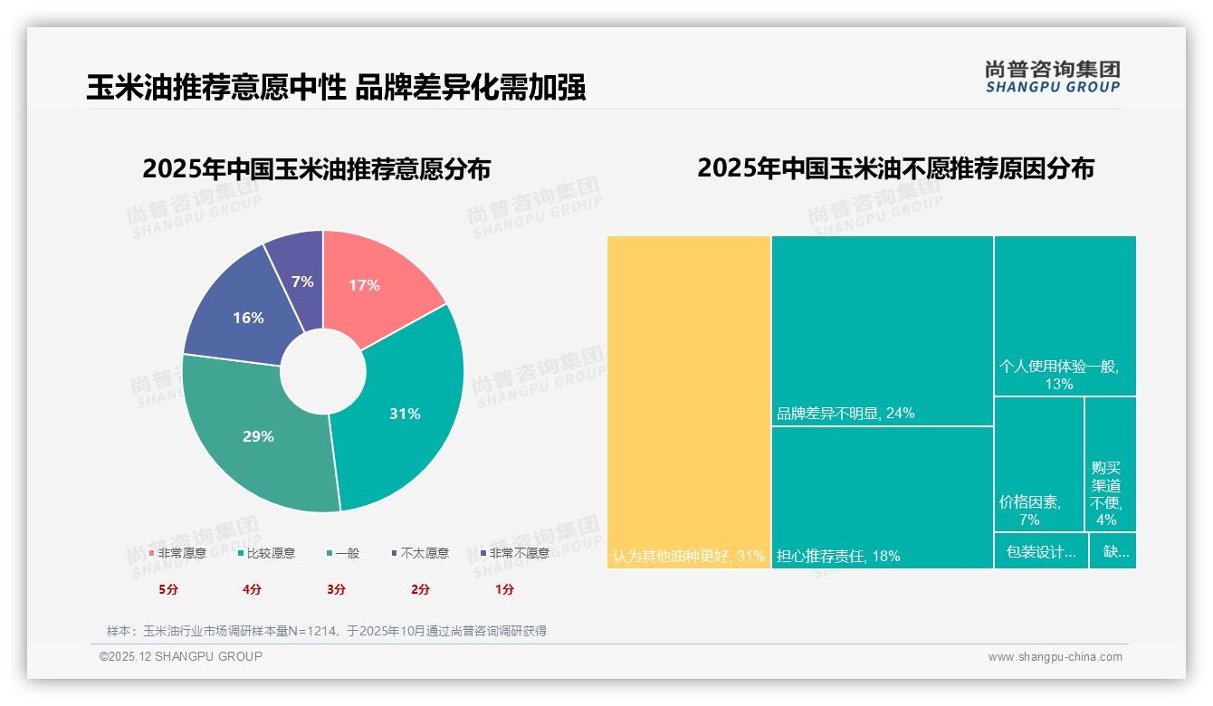 非转基因39%偏好领跑，尚普咨询集团权威发布：玉米油健康卖点锁定33%购买决策-2025年12月-玉米油-38