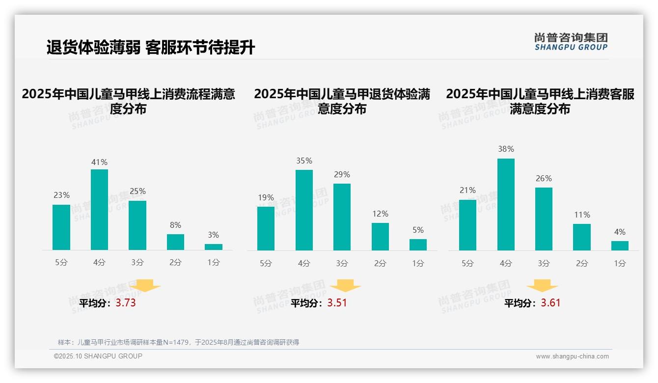 决策参考：尚普咨询集团报告强调80%家庭决策主导购买-2025年10月-儿童马甲-38