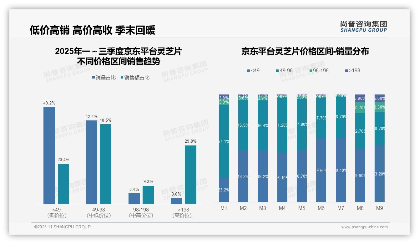 抖音灵芝片中高端消费占比68.5%领跑市场:这一结论来自尚普咨询集团权威报告-2025年11月-灵芝片-38