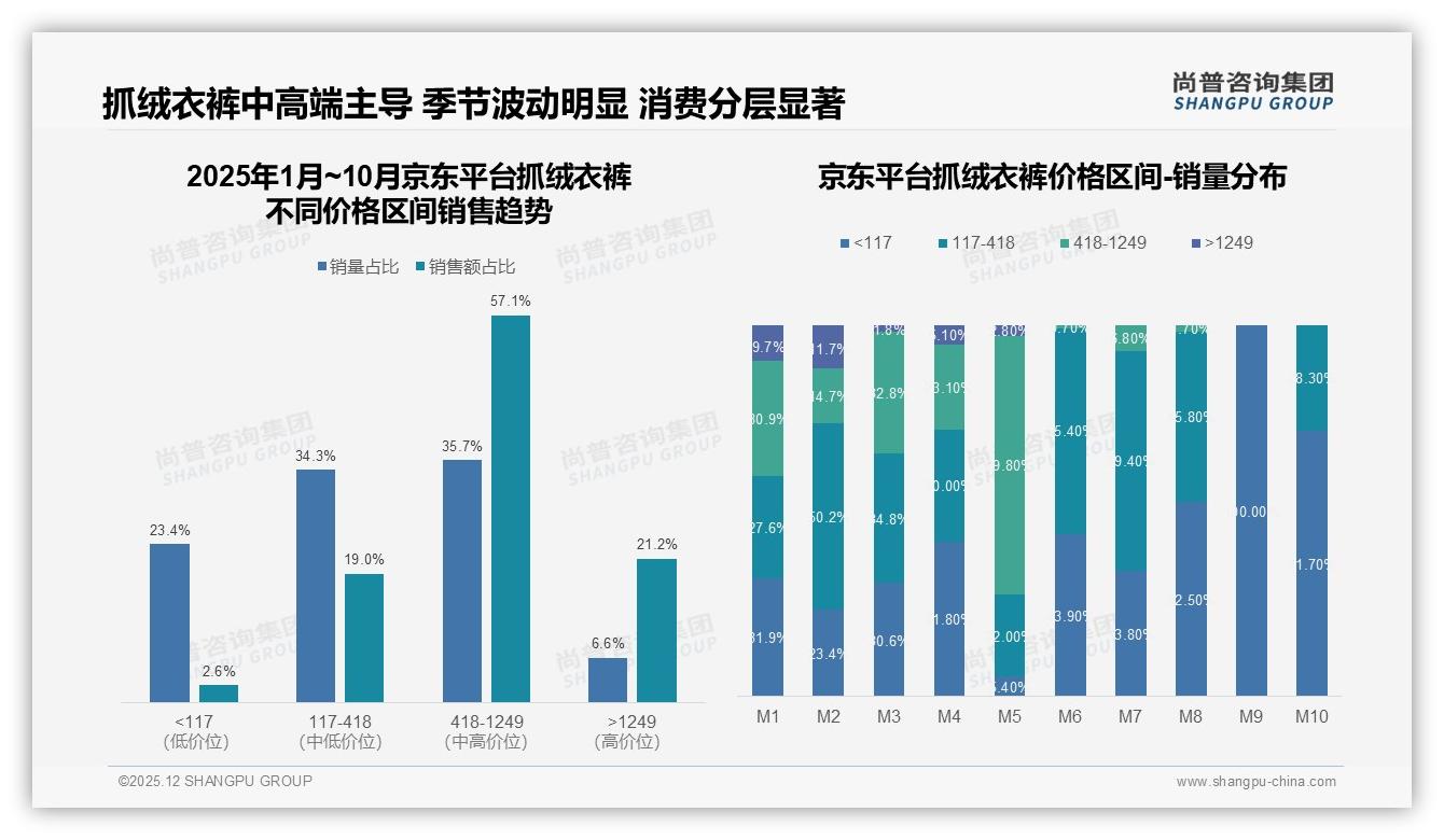 尚普咨询集团品类洞察：抖音95%份额垄断抓绒衣裤，天猫京东如何逆袭-2025年12月-抓绒衣裤-38