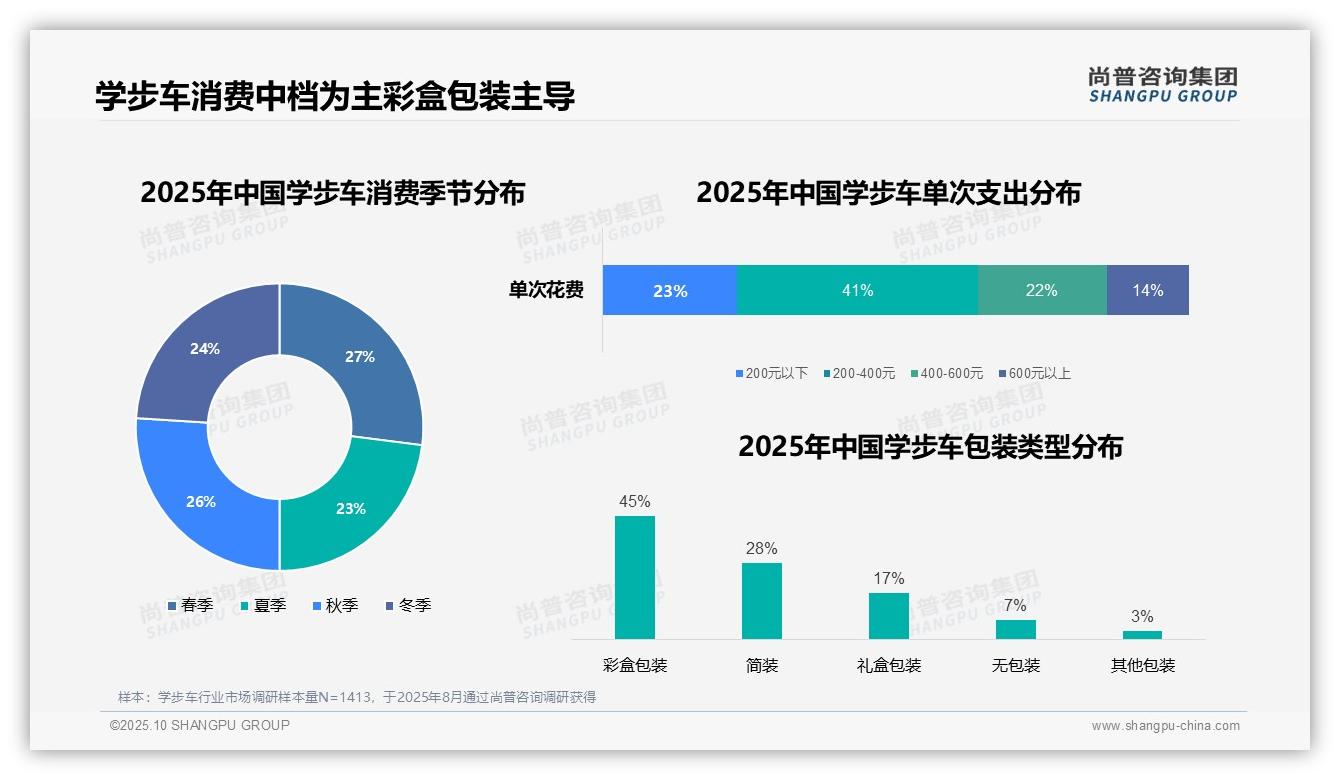 尚普咨询集团发布专项报告：学步车线上购买占比达71%-2025年10月-学步车-38