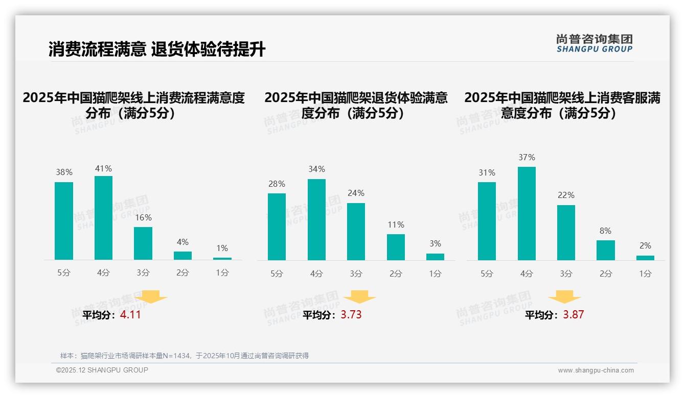 猫爬架涨价10%后47%用户仍购买，促销高度依赖49%人群待激活——尚普咨询集团年度复盘-2025年12月-猫爬架-38