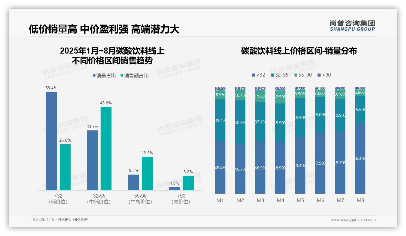 尚普咨询集团报告揭示：46.9%销售额来自核心中价带-2025年10月-碳酸饮料-38