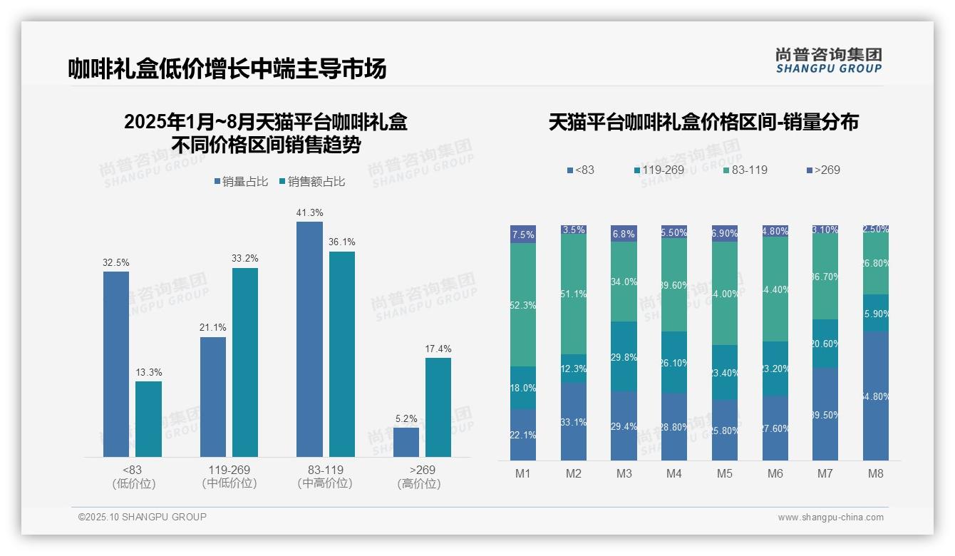 京东咖啡礼盒高端销售额占比45.7%，尚普咨询集团年度报告精华-2025年10月-咖啡礼盒-38