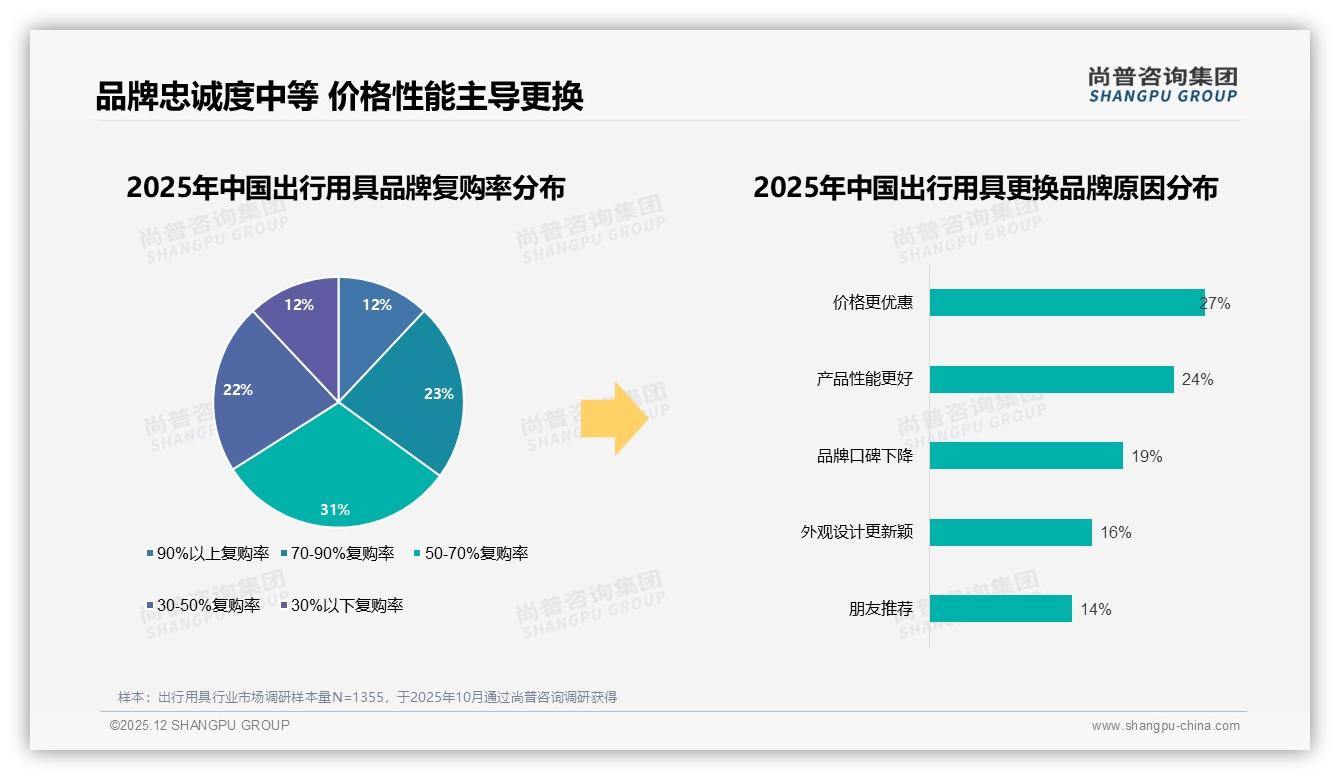 尚普咨询集团报告解读：26到35岁占比31%出行用具消费年轻化红利-2025年12月-出行用具-38