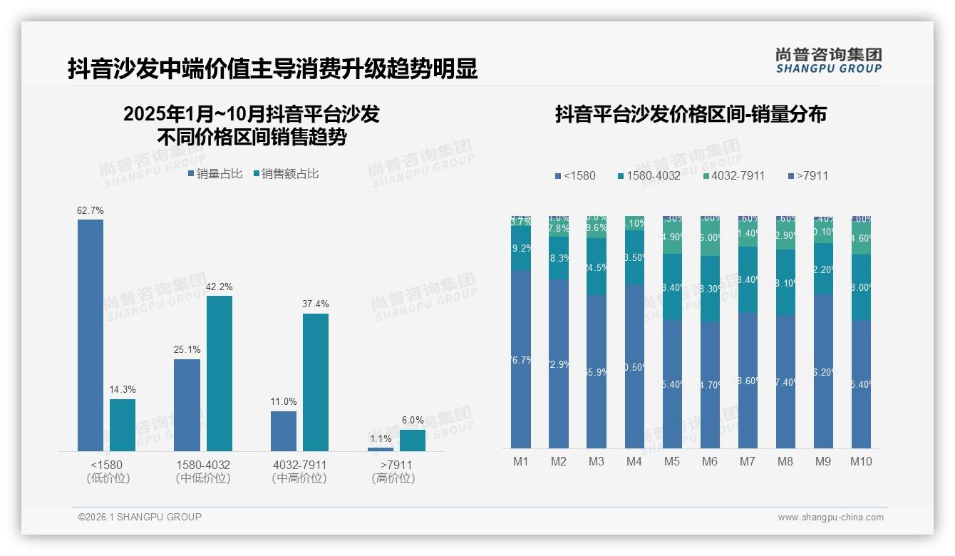 尚普咨询集团趋势雷达：83%消费者买国产沙发，性价比与耐用度成品牌护城河-2026年1月-沙发-38