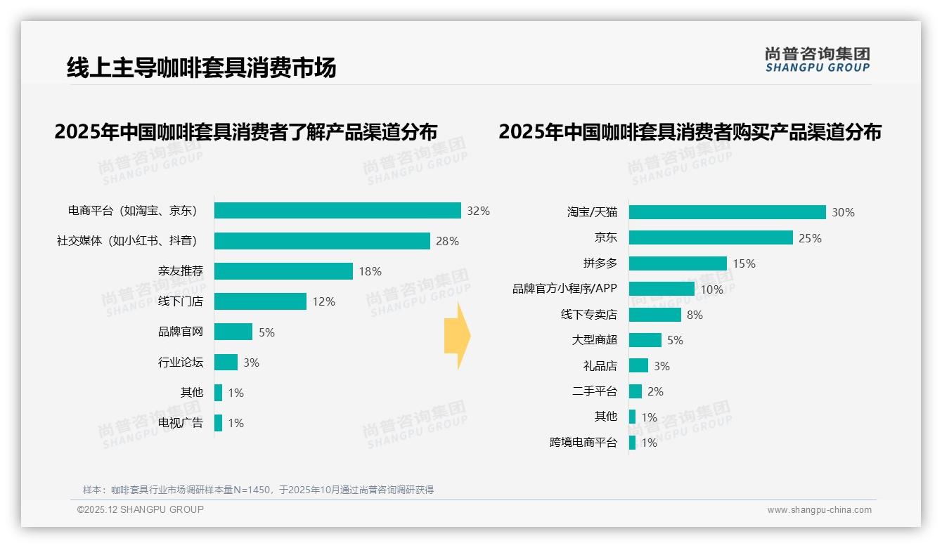 咖啡套具52%女性买单，亲友口碑占18%触达最优路径——尚普咨询集团咖啡套具品类研究摘要-2025年12月-咖啡套具-38