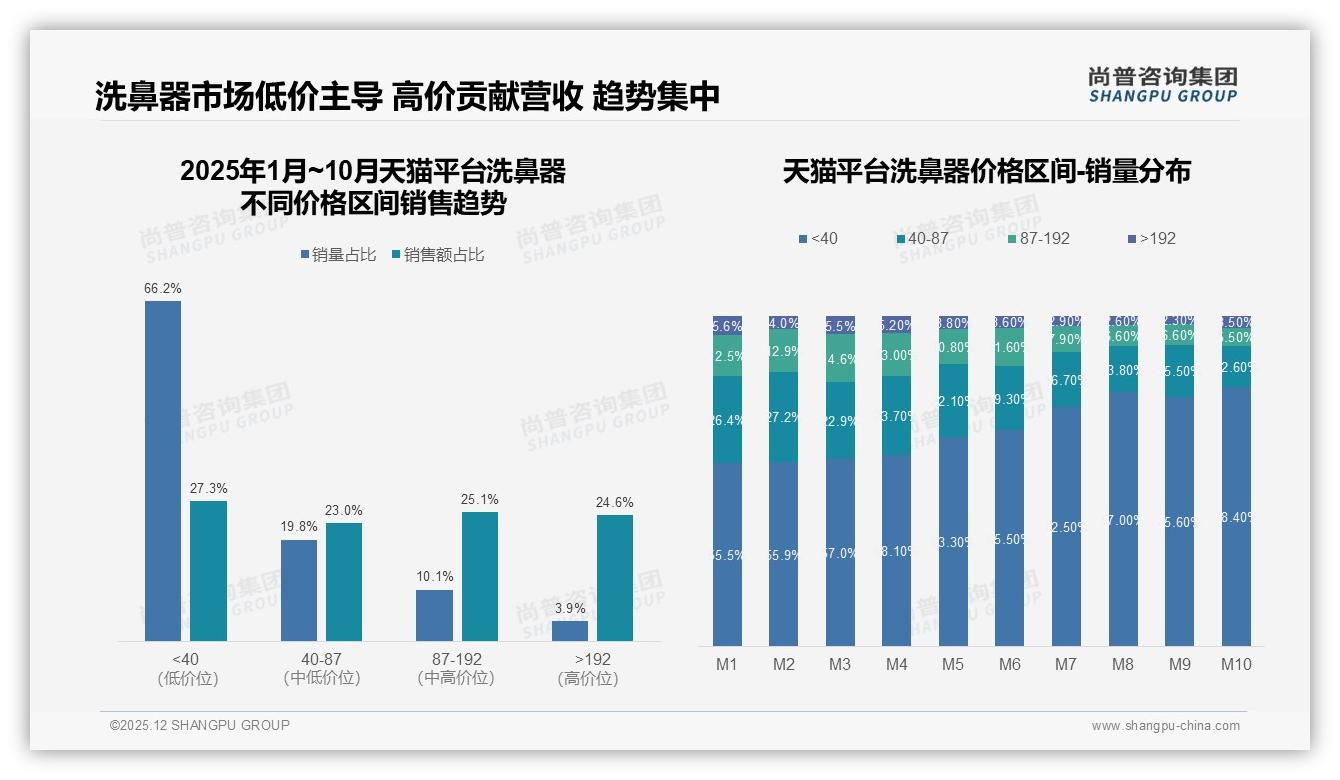100到200元价格段38%消费者首选洗鼻器中端为王——尚普咨询集团市场扫描-2025年12月-洗鼻器-38