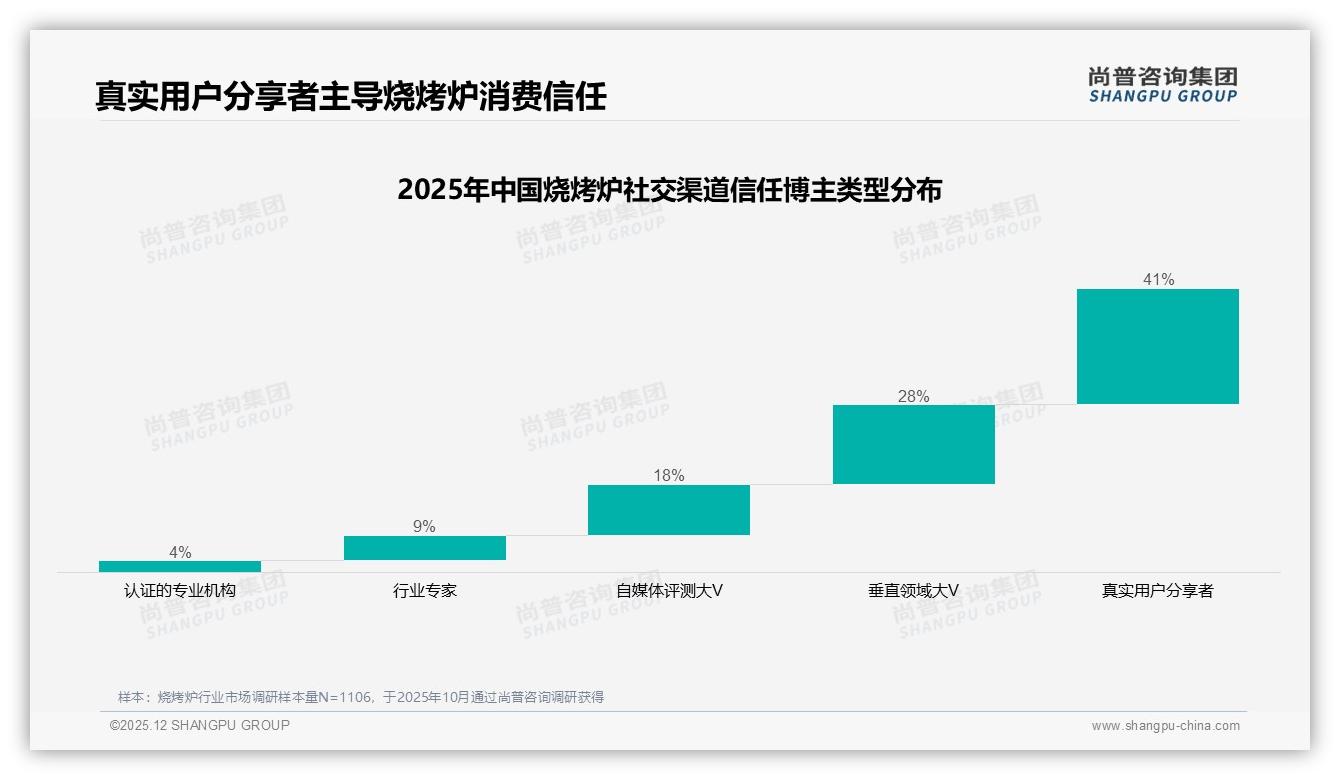尚普咨询集团年度复盘：烧烤炉38%低复购率倒逼品牌从促销走向社群运营-2025年12月-烧烤炉-38