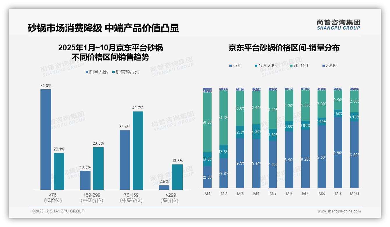 尚普咨询集团砂锅品类年报：26-45岁家庭主厨占比73%推动砂锅销量-2025年12月-砂锅-38
