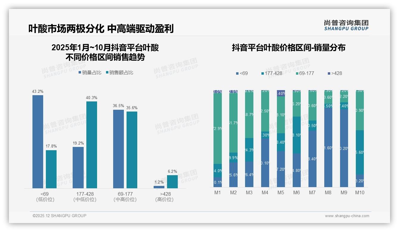 天猫57%份额领跑但抖音2%潜力大，叶酸品牌加码内容电商——尚普咨询集团叶酸白皮书指出-2025年12月-叶酸-38