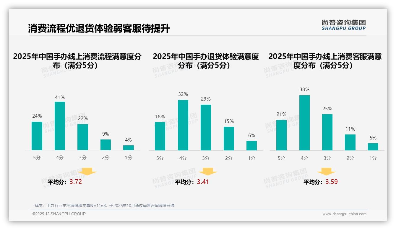 尚普咨询集团权威发布：18到35岁男性占手办消费69%情感收藏驱动市场增量-2025年12月-手办-38