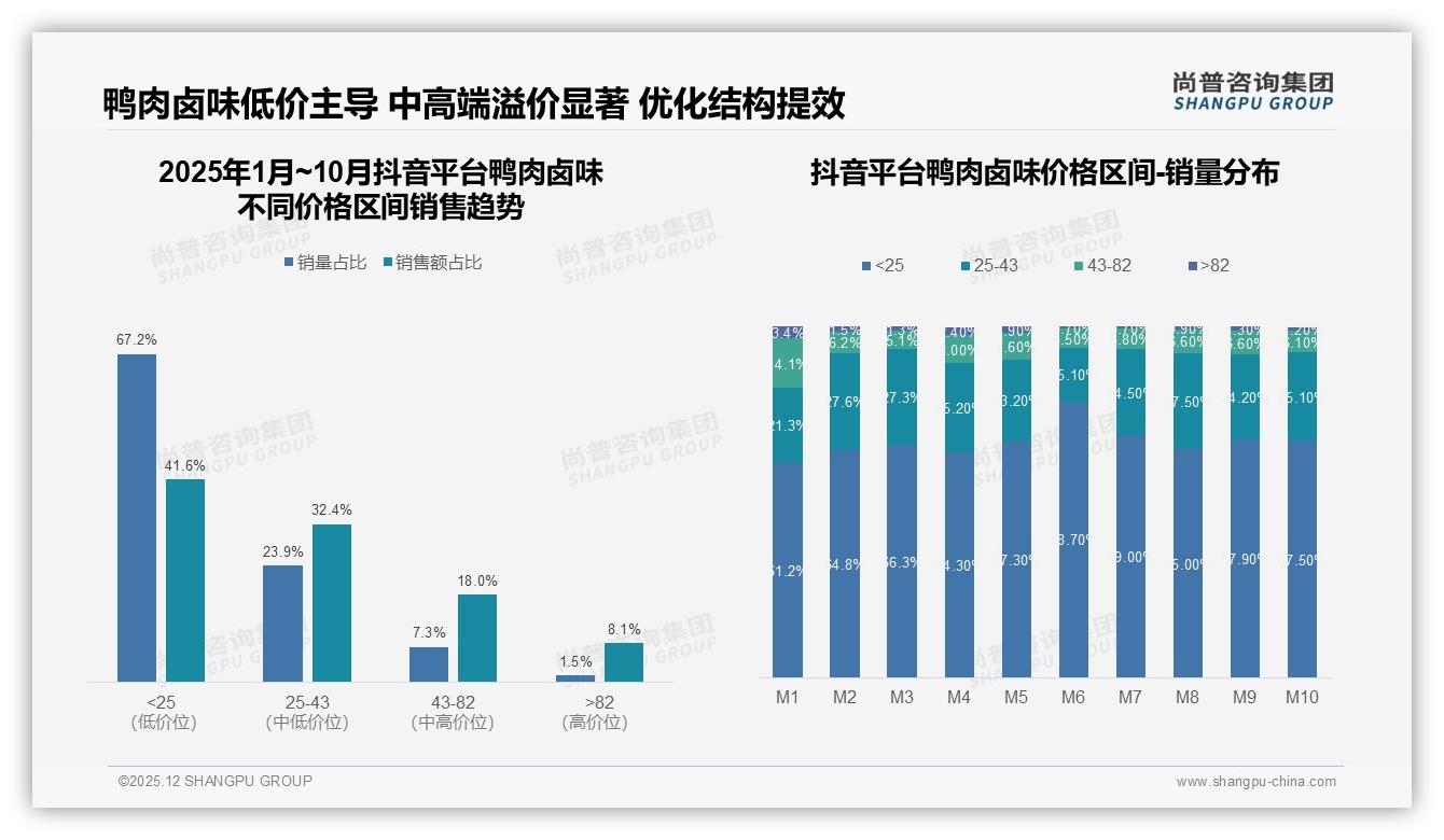 抖音低价67%鸭肉卤味销量天猫高端22%利润蓝海——尚普咨询集团行业透视-2025年12月-鸭肉卤味-38