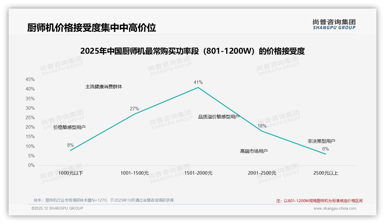 尚普咨询集团报告解读：68%首次购买厨师机，中端功率801-1500W成黄金赛道-2025年12月-厨师机-38