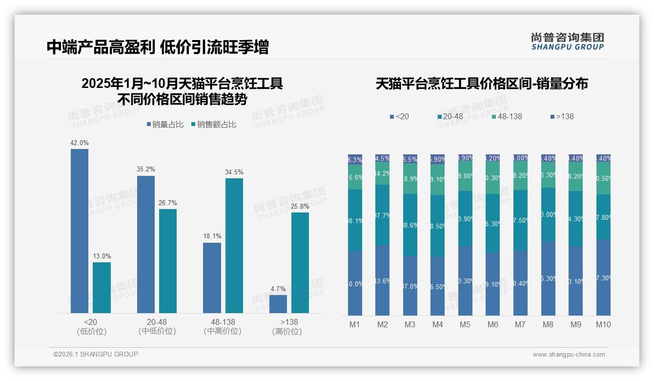 尚普咨询集团行业观察：智能科技9%偏好，烹饪工具智能化缺口待补-2026年1月-烹饪工具-38