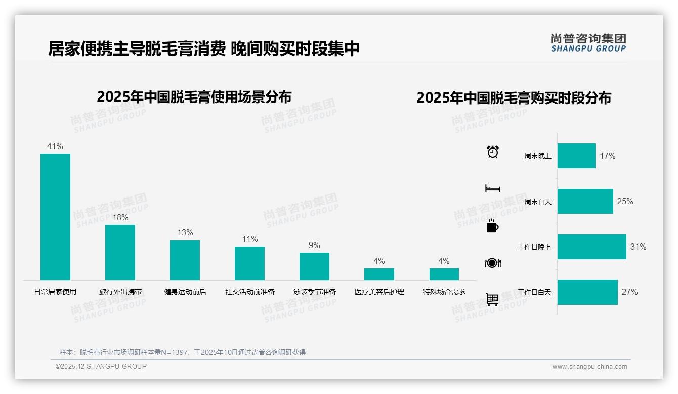 尚普咨询集团年度复盘：价格上涨10%仅41%消费者留购，促销依赖46%考验盈利平衡-2025年12月-脱毛膏-38