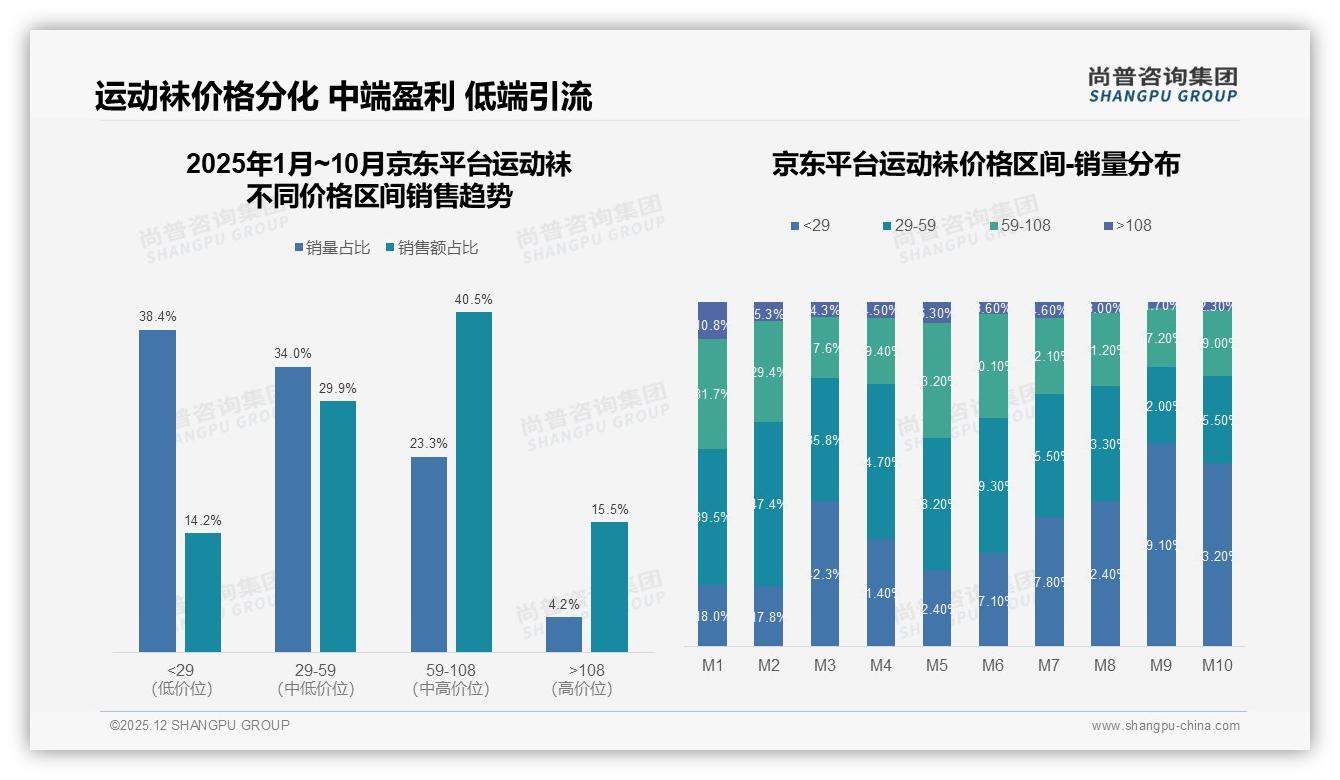 京东运动袜59-108元40.5%销售额最赚钱，23.3%销量换利润蓝海-2025年12月-运动袜-38