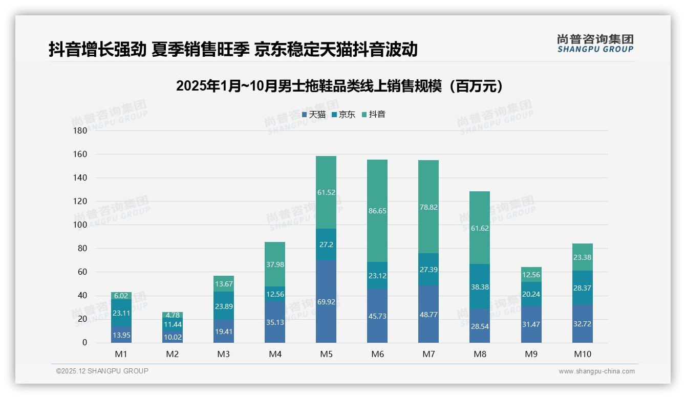抖音49至108元男士拖鞋48%销售额占比，直播带货撬动品牌升级——尚普咨询集团趋势雷达报告-2025年12月-男士拖鞋-38
