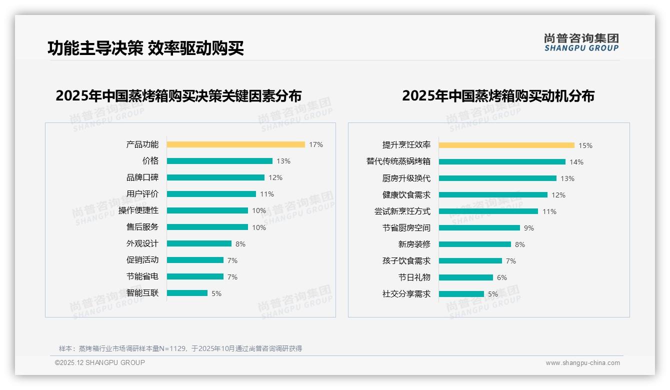 1500到2500元42%价格接受度成蒸烤箱甜蜜点，涨价10%仅41%坚守原品牌——尚普咨询集团趋势雷达-2025年12月-蒸烤箱-38