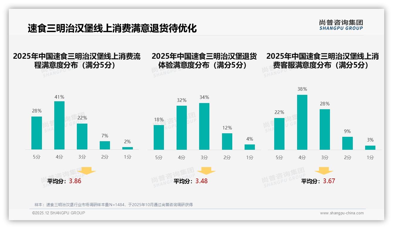 70%线上购买速食三明治汉堡，外卖平台47%份额——尚普咨询集团报告披露-2025年12月-速食三明治汉堡-38