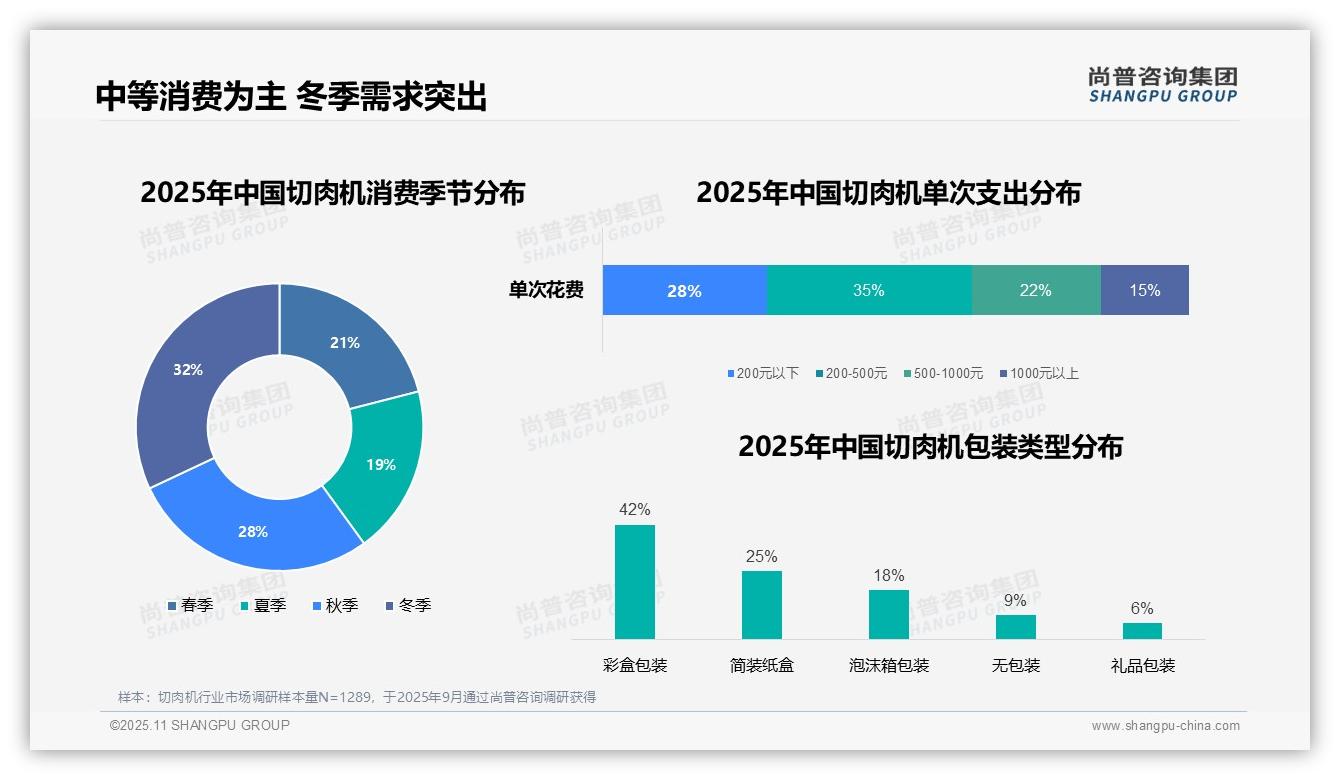 一文读懂彩盒包装占比42%成消费者首选：尚普咨询集团报告精编-2025年11月-切肉机-38