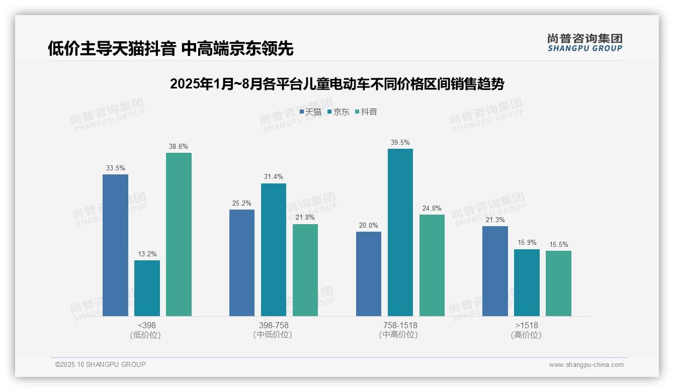 数据说话：尚普咨询集团报告指出高端儿童电动车贡献21.3%销售额-2025年10月-儿童电动车-38