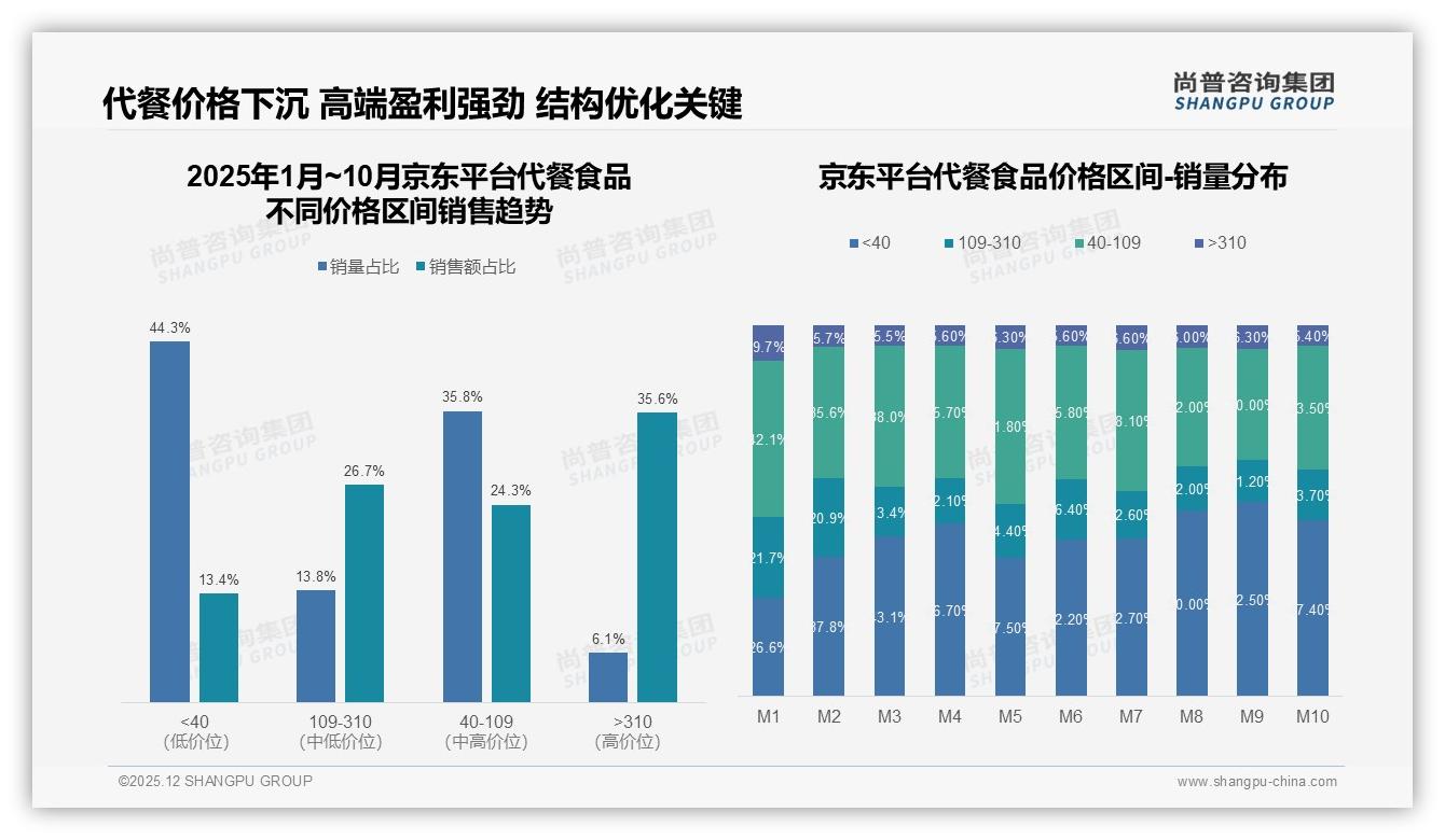 国产占比73%主导代餐食品但进口高端仍有机会——尚普咨询集团行业白皮书解读-2025年12月-代餐食品-38