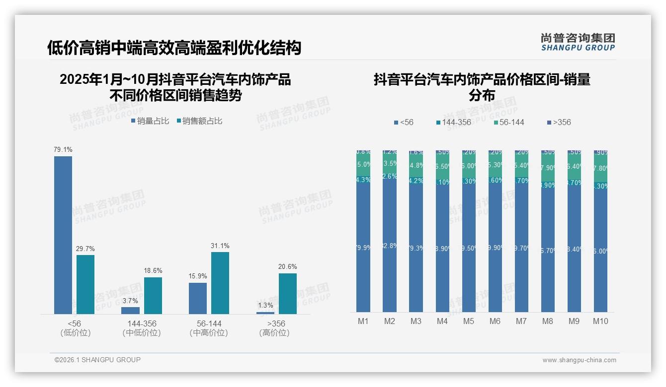 汽车内饰产品77%线上认知尚普咨询集团趋势雷达报告-2026年1月-汽车内饰产品-38