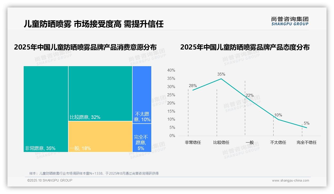 尚普咨询集团报告首次披露:57%复购率显示高品牌忠诚-2025年10月-儿童防晒喷雾-38