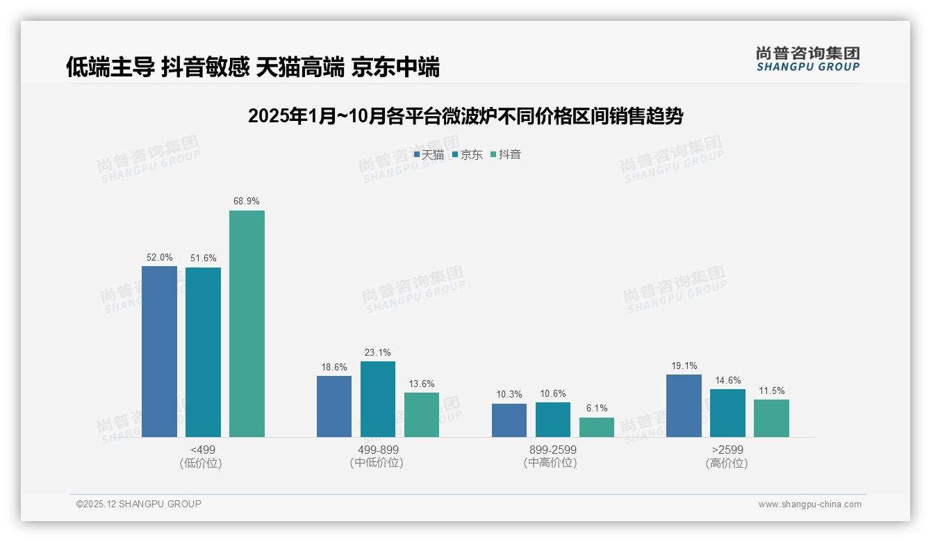 52%消费者促销依赖，微波炉价格战底线在哪——尚普咨询集团消费研究-2025年12月-微波炉-38