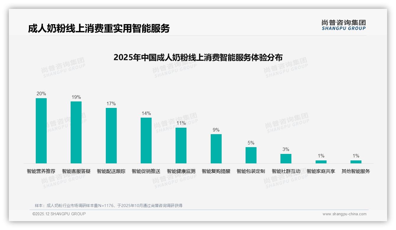 早餐睡前各18%场景双轮驱动成人奶粉，800克罐装27%规格称王——尚普咨询集团趋势雷达报告-2025年12月-成人奶粉-38
