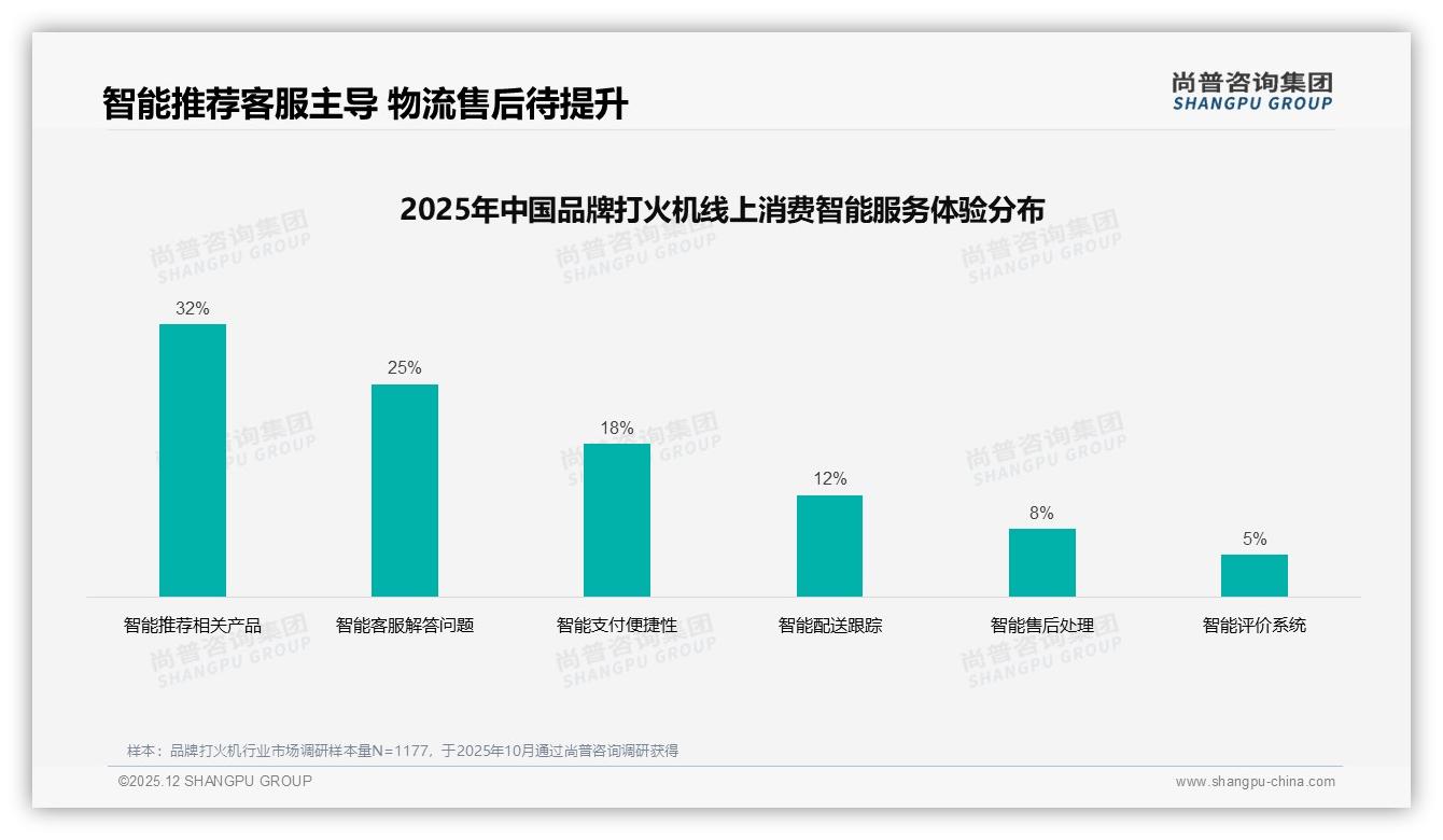 尚普咨询集团专题解读：52%消费者面对涨价仍买品牌打火机促销依赖度78%必须平衡-2025年12月-品牌打火机-38