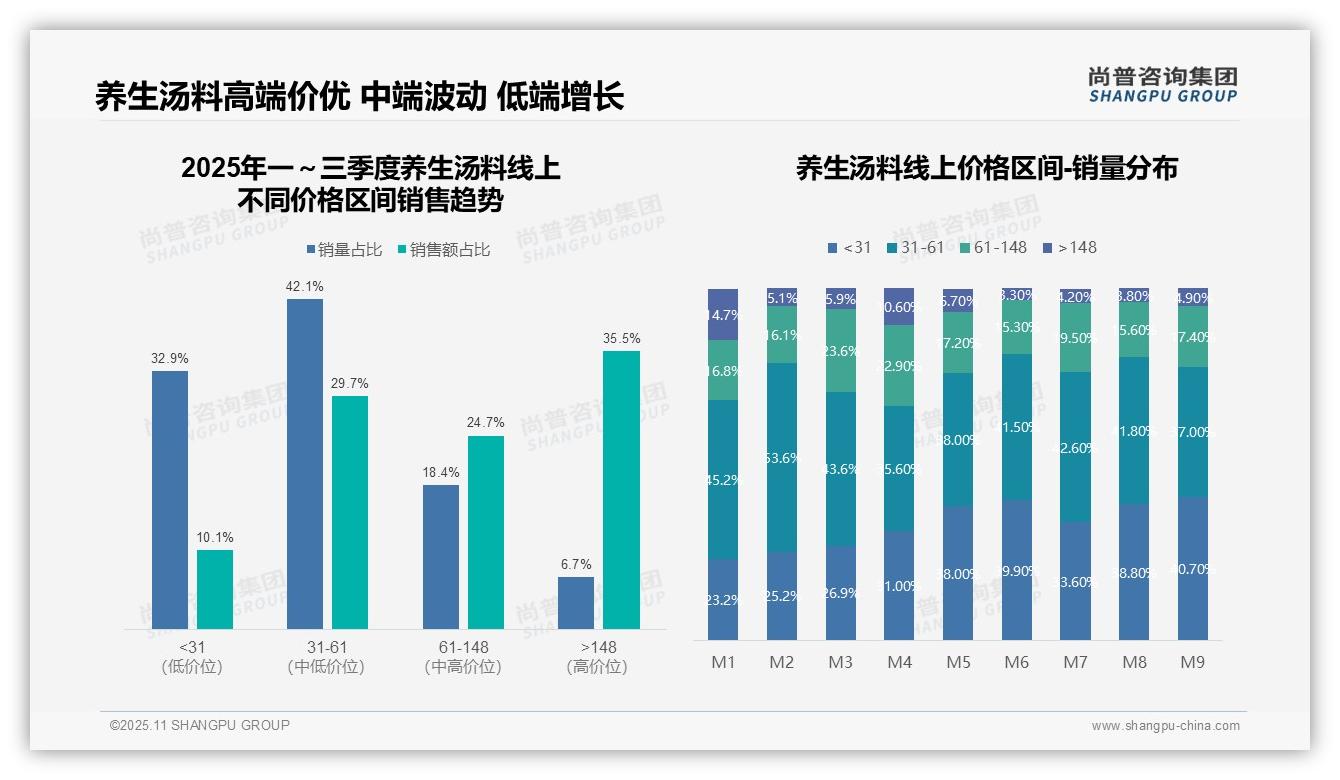 高端养生汤料贡献35.5%销售额——尚普咨询集团白皮书核心观点-2025年11月-养生汤料-38